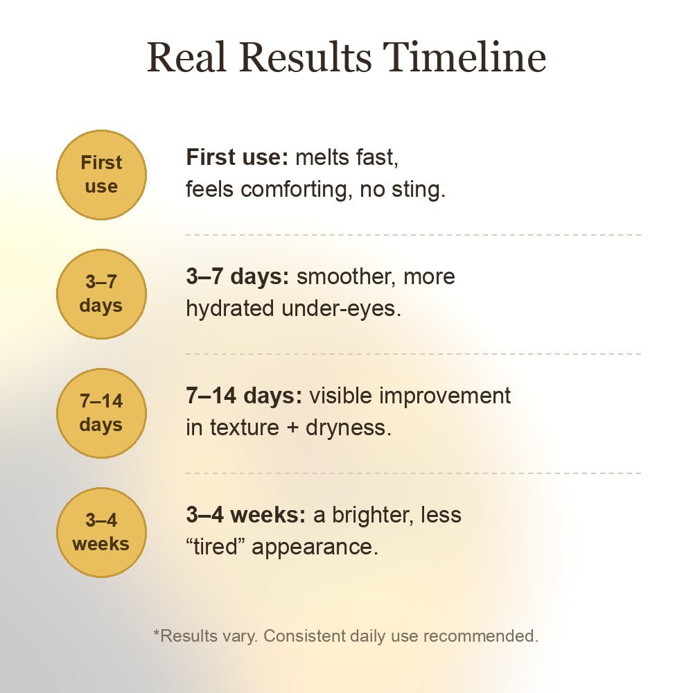 Eye Awake results timeline — first use, 3 to 7 days, 7 to 14 days, and 3 to 4 weeks